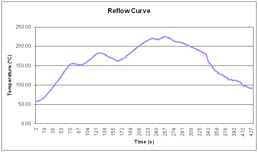 Reflow Curve