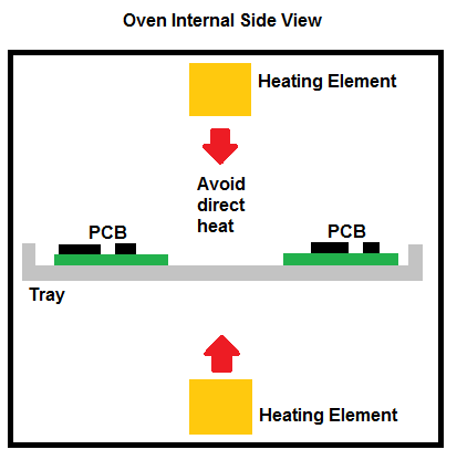 PCB Placement In Oven