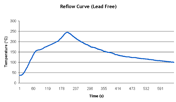 Expected Reflow Curve Shape